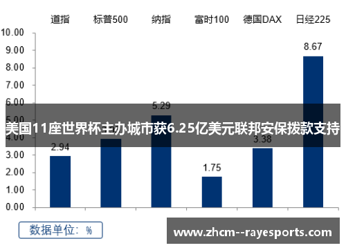 美国11座世界杯主办城市获6.25亿美元联邦安保拨款支持 美国11座世界杯主办城市获6.25亿美元联邦安保拨款支持
